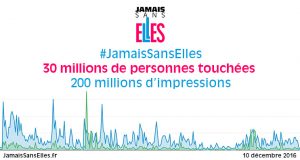 #JamaisSansElles : 30 millions de personnes touchées sur Twitter