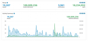 #JamaisSansElles : 18 millions de personnes atteintes et 100 millions d’impressions sur Twitter !